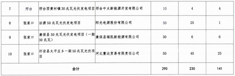 河北省2016年普通光伏發(fā)電項(xiàng)目并網(wǎng)計(jì)劃（第一批）