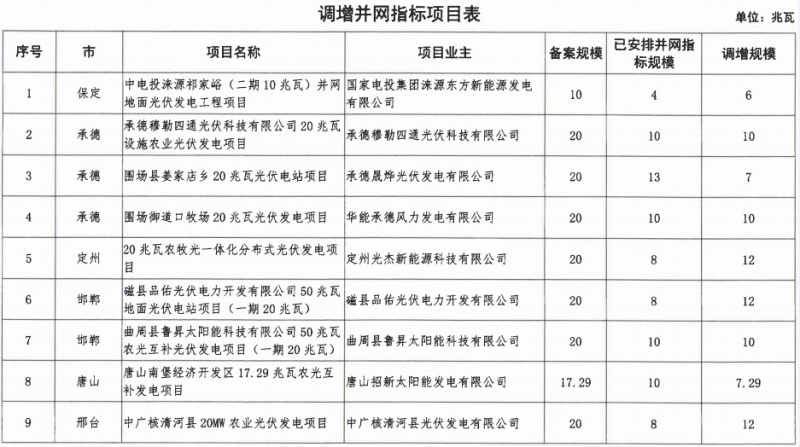 河北省2016年普通光伏發(fā)電項(xiàng)目并網(wǎng)計(jì)劃（第一批）