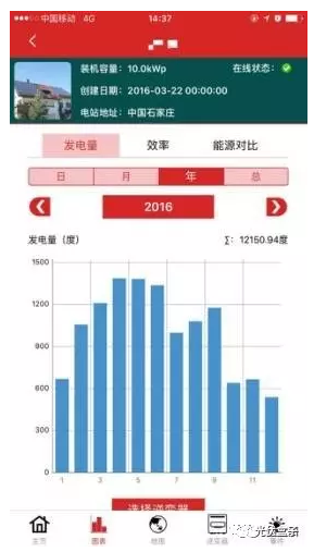 真實案例告訴你：南方跟北方的光伏電站發(fā)電量差距究竟有多大