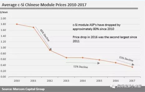 印度光伏競價7年下跌73%：中國光伏組件、電池受影響