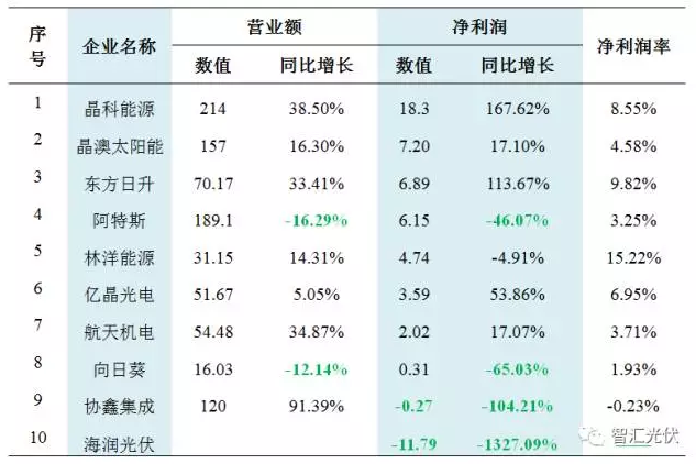 31家不同環(huán)節(jié)企業(yè)財(cái)務(wù)狀況對比