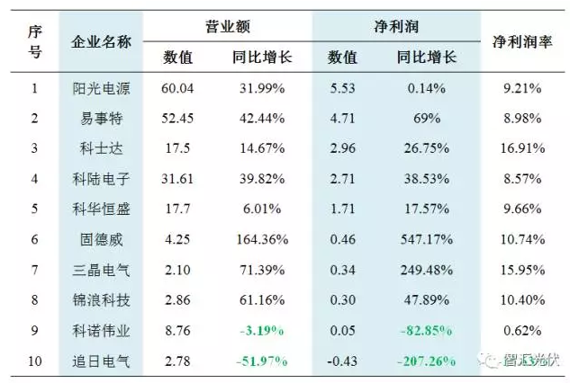 31家不同環(huán)節(jié)企業(yè)財(cái)務(wù)狀況對比