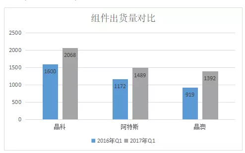 2017年Q1光伏組件企業(yè)財(cái)報(bào)數(shù)據(jù)的尷尬：出貨攀升，毛利率卻一路下滑