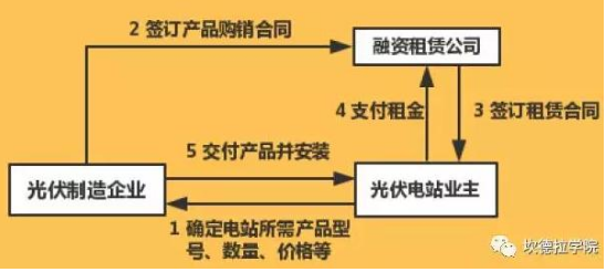 分布式光伏融資租賃10條注意事項(xiàng)