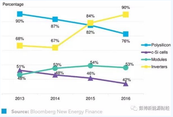 2016年是誰(shuí)在供應(yīng)全球光伏市場(chǎng)？
