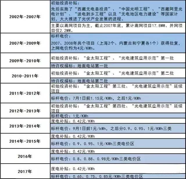 你還不知道？2017年這些光伏補貼政策即將消失！