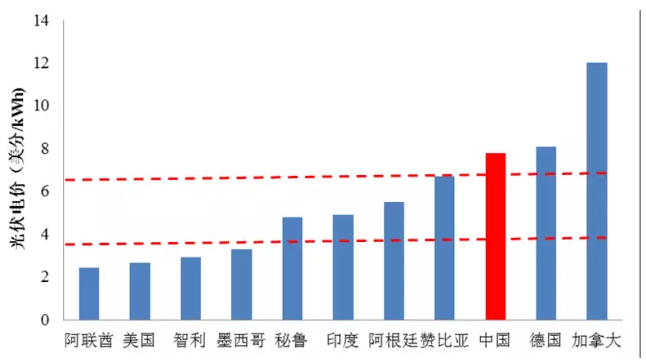 光伏平價很遙遠？國際光伏項目最低電價已到0.167元/kWh！