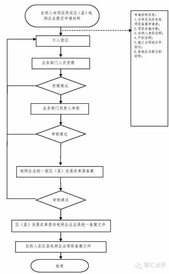 分布式光伏備案資料與申請(qǐng)表