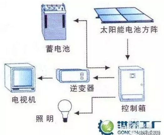 質(zhì)保保25年？你的光伏組件行嗎？該如何選擇？