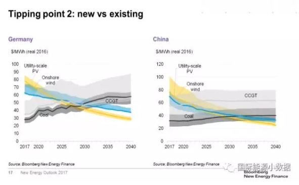 風電光伏取代化石能源的兩個關鍵節(jié)點