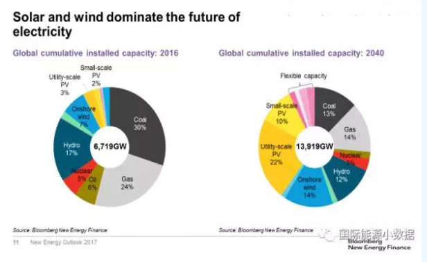 風電光伏取代化石能源的兩個關鍵節(jié)點