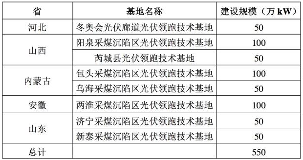 930太久，只爭630！首個塌陷區(qū)領(lǐng)跑者項目并網(wǎng)