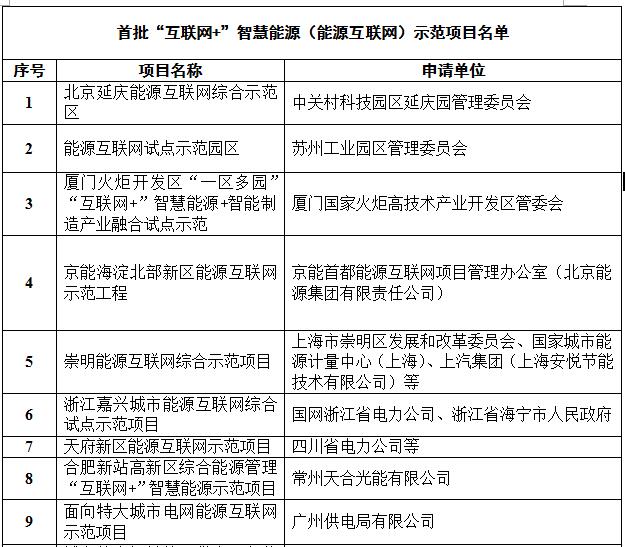 定了！國家能源局首批“互聯(lián)網(wǎng)+”智慧能源（能源互聯(lián)網(wǎng)）55個示范項目名單