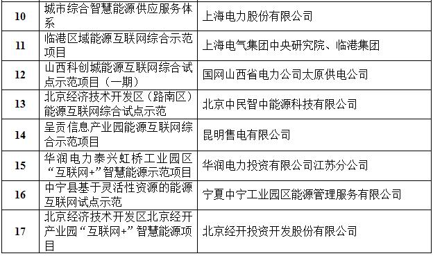 定了！國家能源局首批“互聯(lián)網(wǎng)+”智慧能源（能源互聯(lián)網(wǎng)）55個示范項目名單