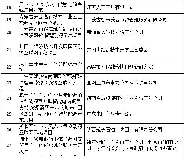 定了！國家能源局首批“互聯(lián)網(wǎng)+”智慧能源（能源互聯(lián)網(wǎng)）55個示范項目名單