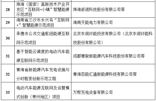 定了！國家能源局首批“互聯(lián)網(wǎng)+”智慧能源（能源互聯(lián)網(wǎng)）55個示范項目名單