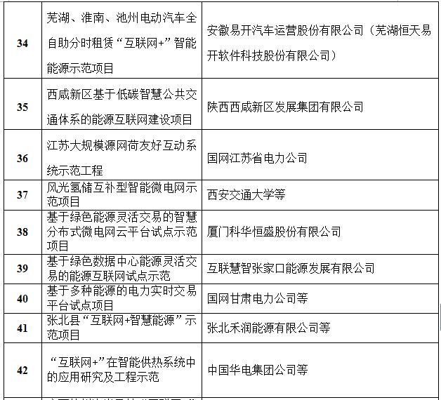 定了！國家能源局首批“互聯(lián)網(wǎng)+”智慧能源（能源互聯(lián)網(wǎng)）55個示范項目名單