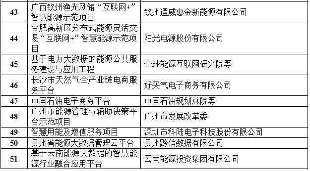 定了！國家能源局首批“互聯(lián)網(wǎng)+”智慧能源（能源互聯(lián)網(wǎng)）55個示范項目名單