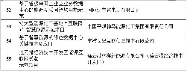 定了！國家能源局首批“互聯(lián)網(wǎng)+”智慧能源（能源互聯(lián)網(wǎng)）55個示范項目名單