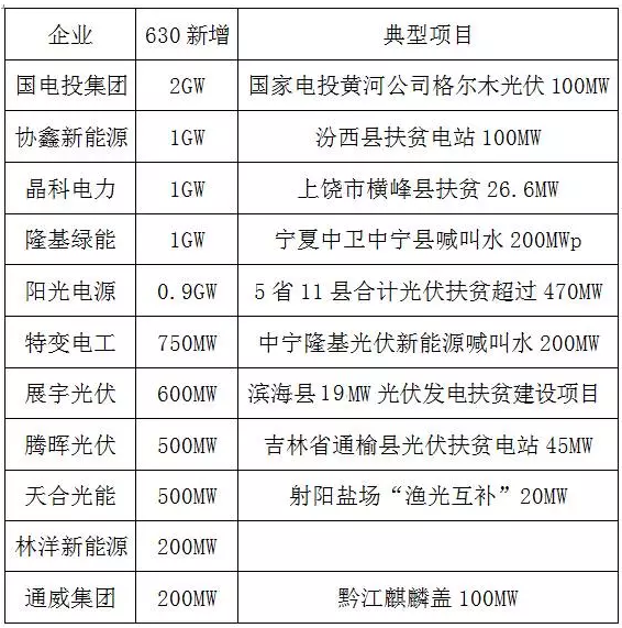 年度“630”落幕 各光伏企業(yè)新增裝機成績單