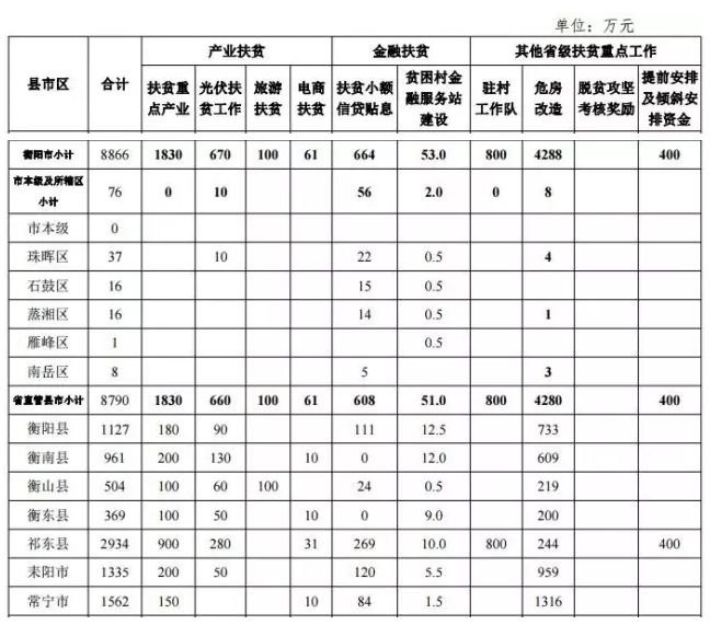 22.2億！湖南扶貧又發(fā)大紅包，光伏補(bǔ)助都砸到了哪兒？