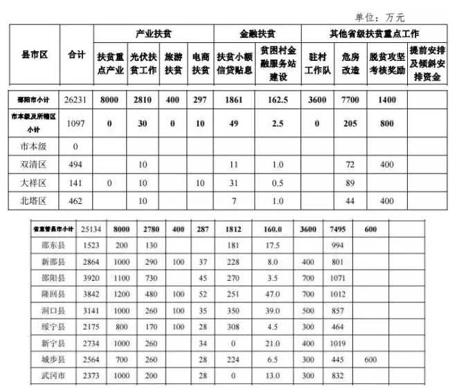 22.2億！湖南扶貧又發(fā)大紅包，光伏補(bǔ)助都砸到了哪兒？