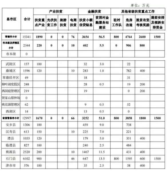 22.2億！湖南扶貧又發(fā)大紅包，光伏補(bǔ)助都砸到了哪兒？