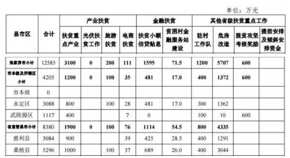 22.2億！湖南扶貧又發(fā)大紅包，光伏補(bǔ)助都砸到了哪兒？