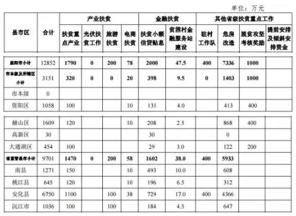 22.2億！湖南扶貧又發(fā)大紅包，光伏補(bǔ)助都砸到了哪兒？