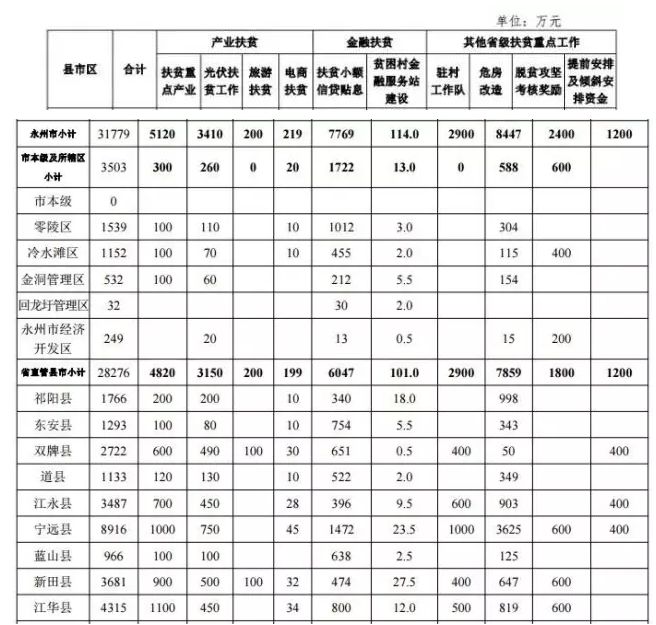 22.2億！湖南扶貧又發(fā)大紅包，光伏補(bǔ)助都砸到了哪兒？