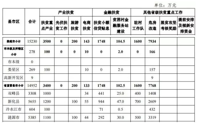 22.2億！湖南扶貧又發(fā)大紅包，光伏補(bǔ)助都砸到了哪兒？