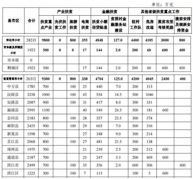 22.2億！湖南扶貧又發(fā)大紅包，光伏補(bǔ)助都砸到了哪兒？