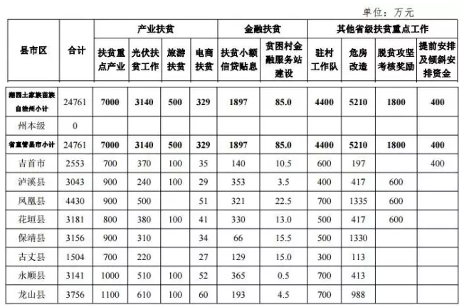 22.2億！湖南扶貧又發(fā)大紅包，光伏補(bǔ)助都砸到了哪兒？