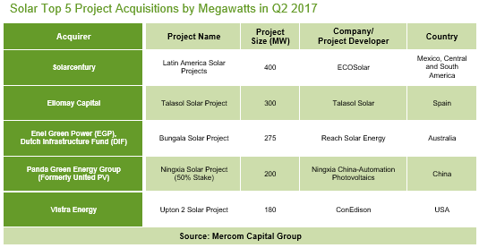 1-6月全球太陽能企業(yè)融資規(guī)模達46億美元