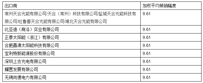 美對華光伏產品征收17.14%-18.3%反補貼稅