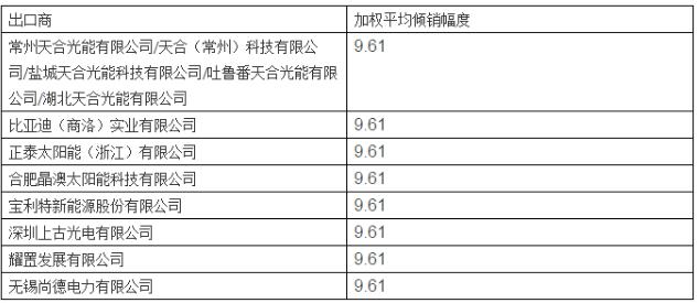 美對華第三次反補貼行政復審終裁 天合、晶澳等七家企業(yè)執(zhí)行9.61%單獨稅率