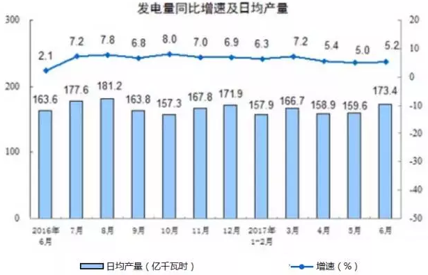 光伏裝機增量再創(chuàng)記錄 棄風量棄風率雙降