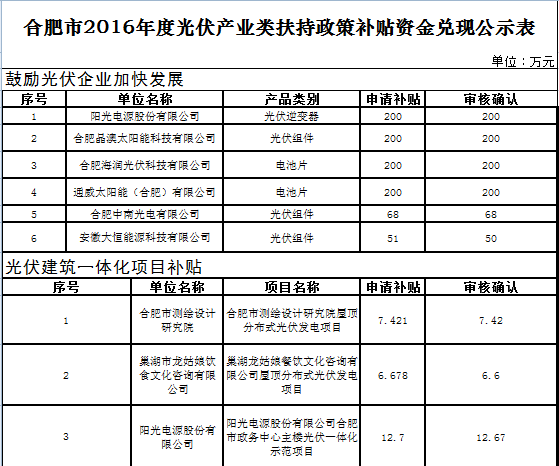 關(guān)于合肥市2016年度光伏產(chǎn)業(yè)類扶持政策補貼資金兌現(xiàn)的公示