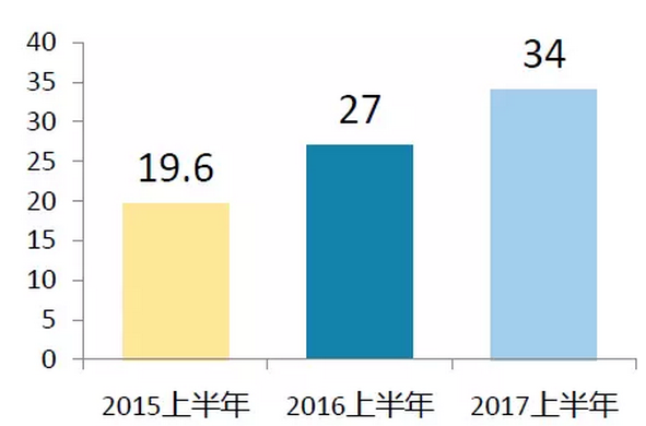 上半年光伏行業(yè)發(fā)展回顧 &下半年供需情況預測-中國光伏行業(yè)協(xié)會秘書長王勃華