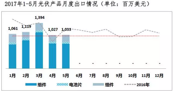 上半年光伏行業(yè)發(fā)展回顧 &下半年供需情況預測-中國光伏行業(yè)協(xié)會秘書長王勃華