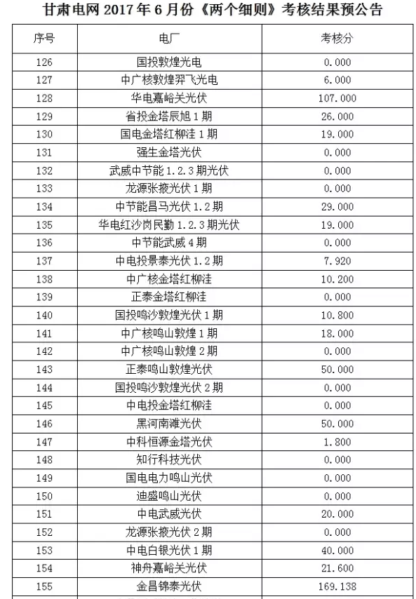 2017年6月份甘肅電網(wǎng)“兩個細(xì)則”考核“成績單”（光伏）火爆出爐啦！