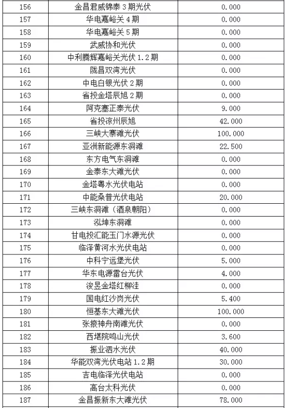 2017年6月份甘肅電網(wǎng)“兩個細(xì)則”考核“成績單”（光伏）火爆出爐啦！