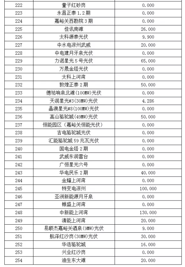 2017年6月份甘肅電網(wǎng)“兩個細(xì)則”考核“成績單”（光伏）火爆出爐啦！