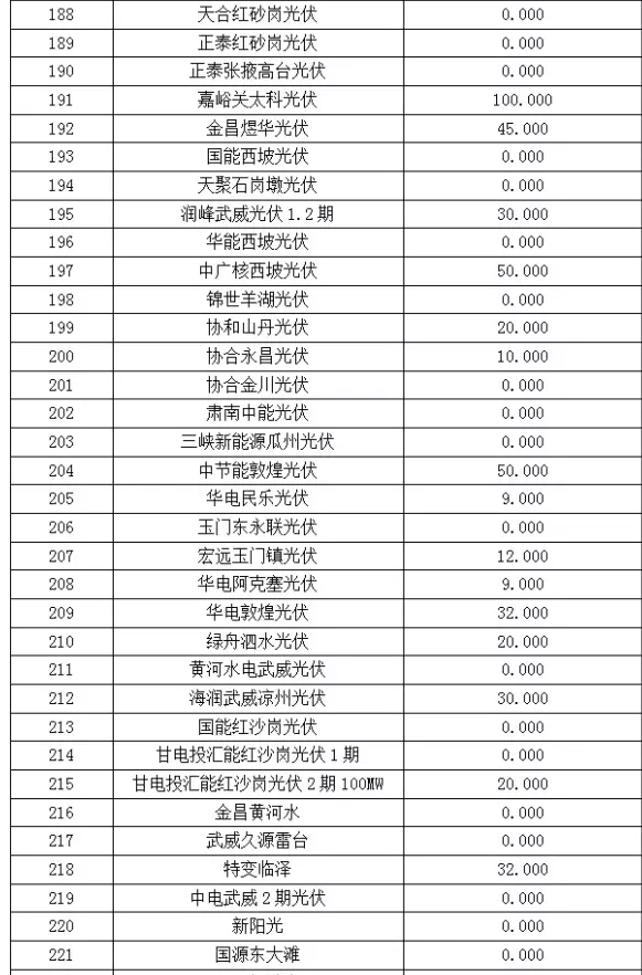 2017年6月份甘肅電網(wǎng)“兩個細(xì)則”考核“成績單”（光伏）火爆出爐啦！