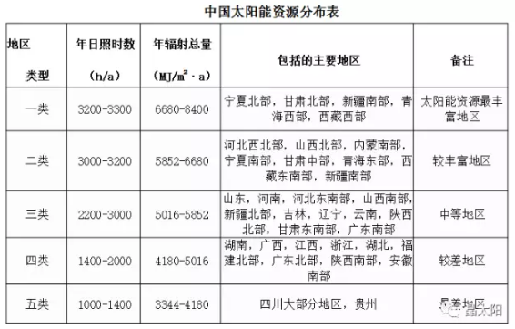 光伏發(fā)電0.42元度電補(bǔ)貼，持續(xù)20年，到底腫么拿？看完這篇就懂了