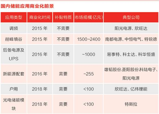 儲能行業(yè)風口來臨？先看清楚來自政策與技術(shù)路線的煩惱