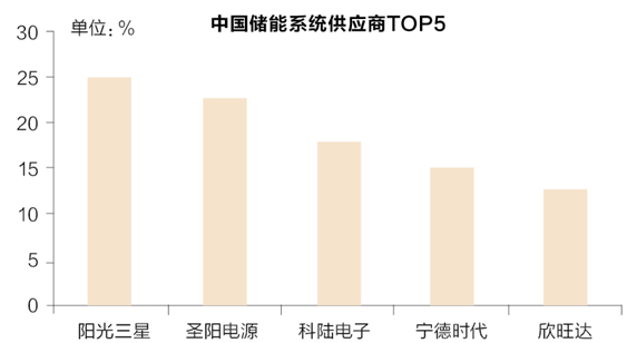 儲能行業(yè)風口來臨？先看清楚來自政策與技術(shù)路線的煩惱