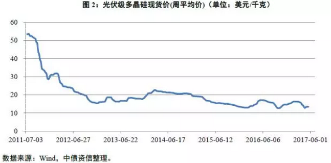 多晶硅價格沒有最低，可以更低？