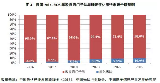 多晶硅價格沒有最低，可以更低？