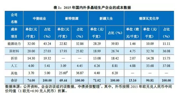 多晶硅價格沒有最低，可以更低？